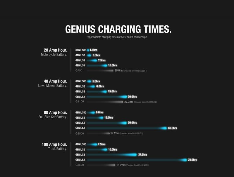 NOCO Genius1 Smart Batterieladegerät 6/12V 1A – Bild 7