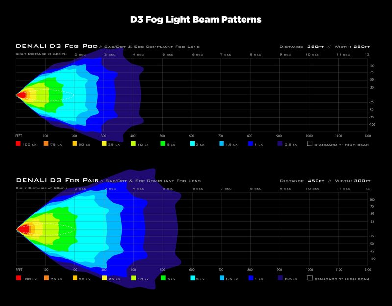 DENALI D3 LED Fog Light – Bild 7
